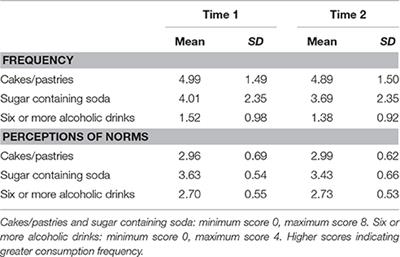 The Longitudinal Associations between Perceived Descriptive Peer Norms and Eating and Drinking Behavior: An Initial Examination in Young Adults